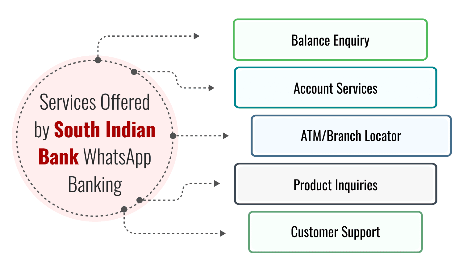 Services Offered by South Indian Bank WhatsApp Banking